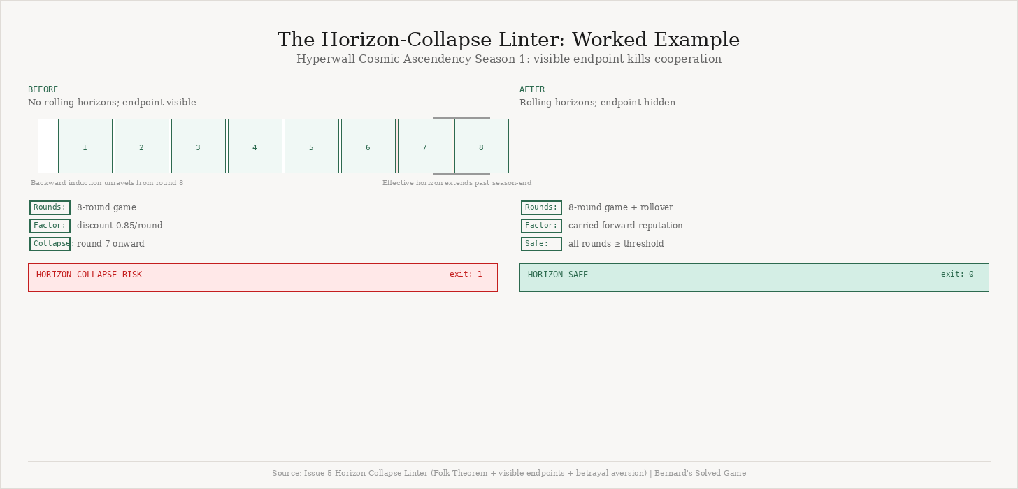 issue 5 horizon collapse